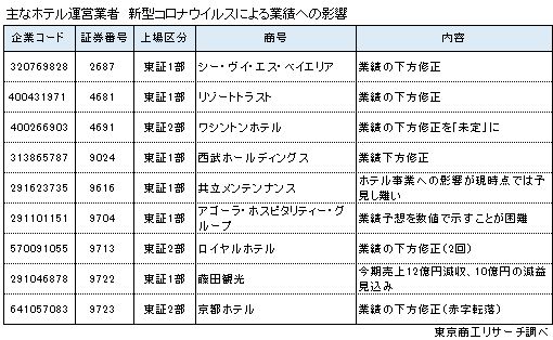 コロナウイルス影響（ホテル）