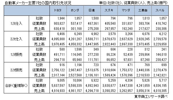 自動車メーカー主要7社国内取引状況調査
