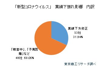 「新型コロナウイルス」業績下振れ影響内訳