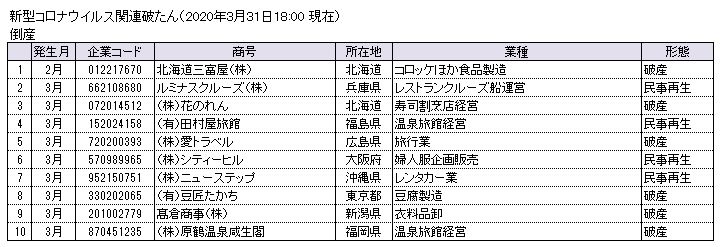 コロナ関連倒産状況（3月31日現在）