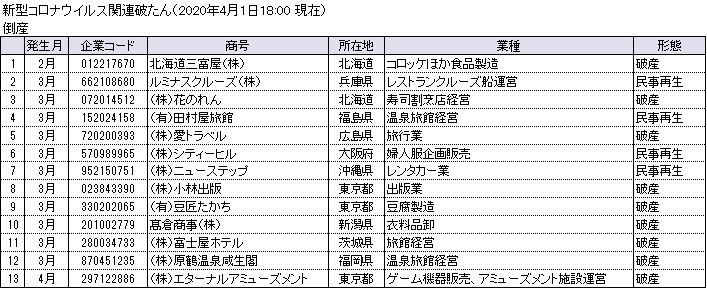 コロナ倒産リスト0401