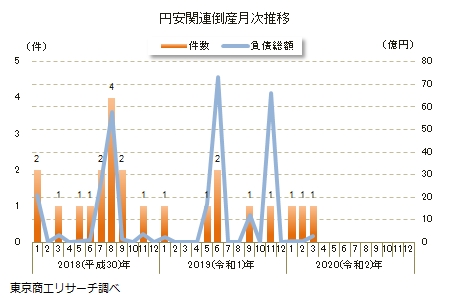 円安関連倒産月次推移