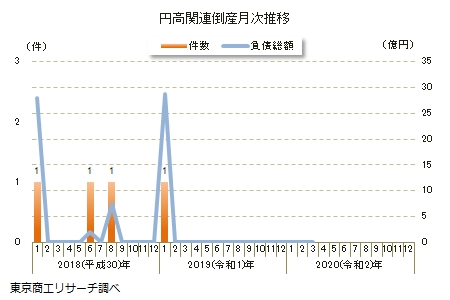 円高関連倒産月次推移