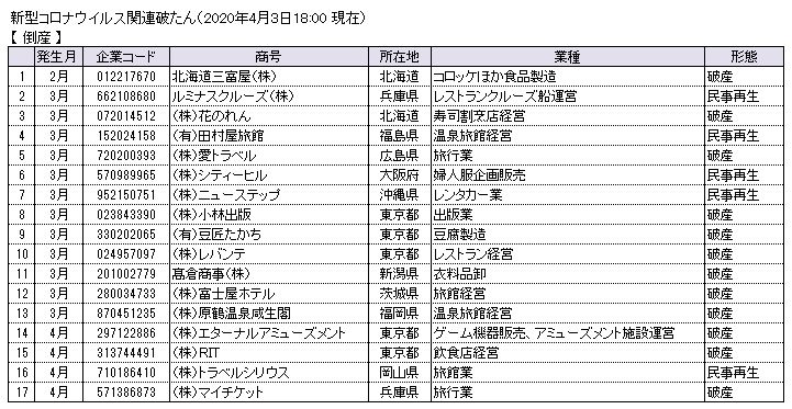 「新型コロナウイルス」関連倒産状況