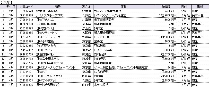 「新型コロナウイルス」関連倒産状況