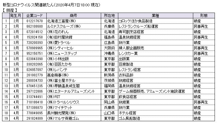 「新型コロナウイルス」関連倒産状況