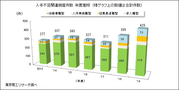 人手不足関連倒産　年度推移