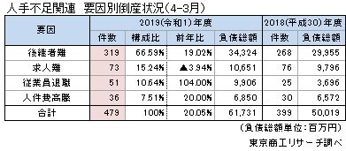 人手不足関連倒産　要因別