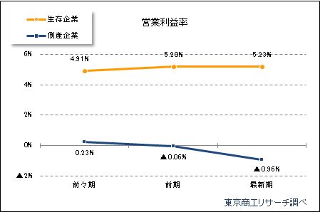 営業利益率