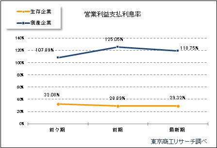 ゾンビ企業率