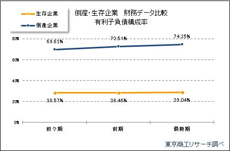 有利子負債構成比率