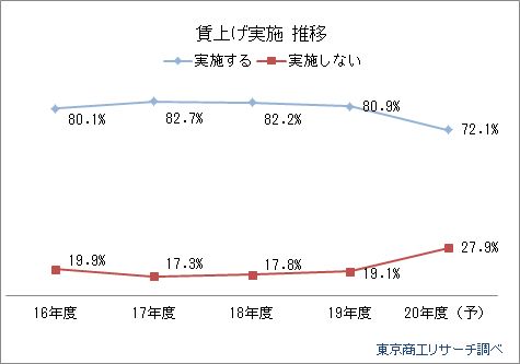 賃上げ実施　推移