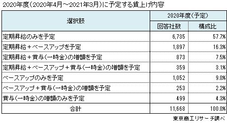 2020年度賃上げ実施内容