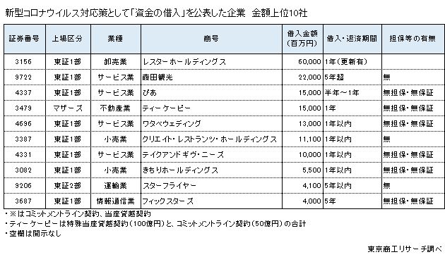 上場企業「資金の借入」公表企業　金額上位10社