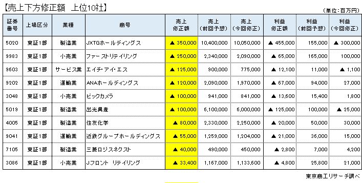 上場企業業績下方修正　金額上位10社