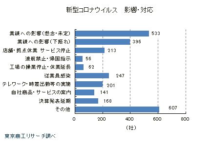 新型コロナウイルス　影響・対応