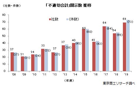 「不適切会計」開示数　年度推移