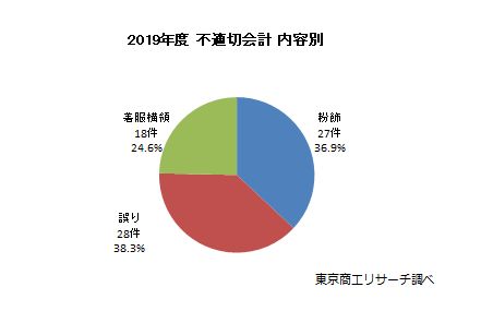 2019年度「不適切会計」内容別