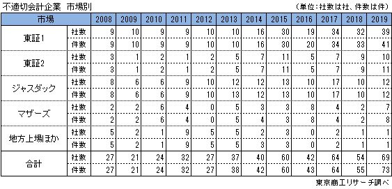 2019年度「不適切会計」市場別