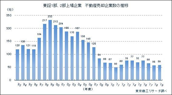 不動産売却企業数の推移