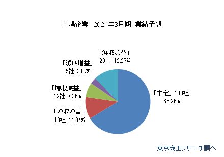 上場企業　2021年3月期業績予想