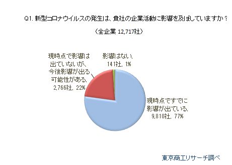 新型コロナウイルスが企業活動に与える影響