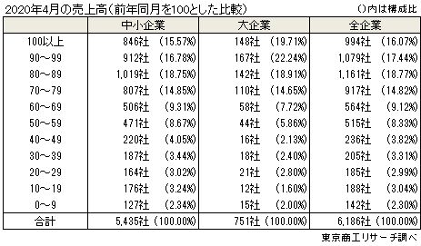 2020年4月単月売上高（前年同月を100とした比較）