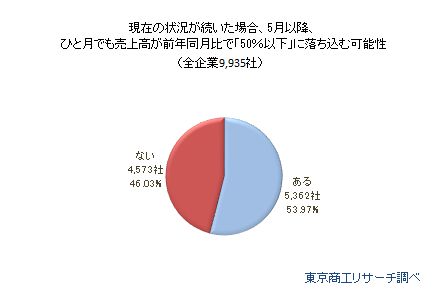 2020年4月単月売上高（前年同月を100とした比較）
