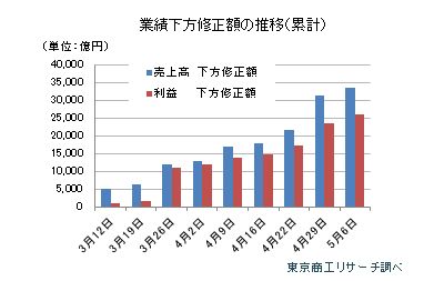 上場企業影響開示0507
