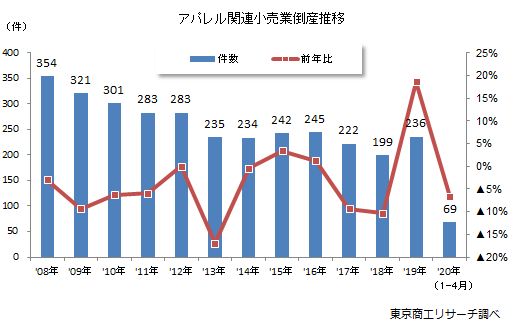 アパレル関連小売業倒産推移