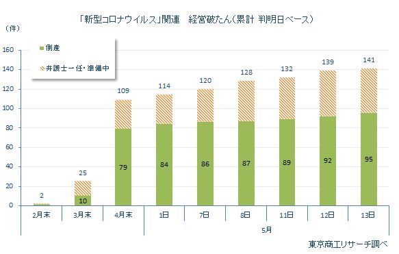 新型コロナウイルス関連倒産推移