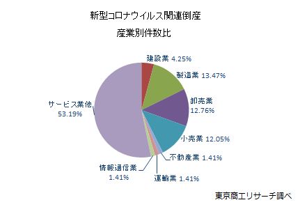 新型コロナウイルス関連倒産　産業別