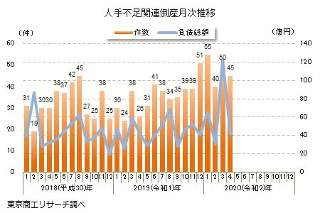 人手不足関連倒産　月次推移