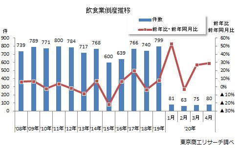 飲食業倒産推移