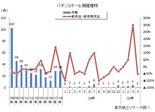 パチンコホール倒産推移