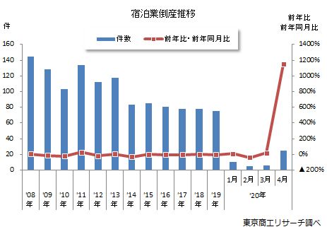 宿泊業倒産推移