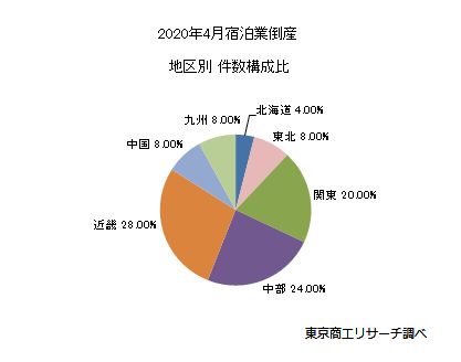 宿泊業倒産　地区別