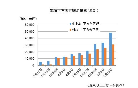 業績下方修正額の推移（累計）