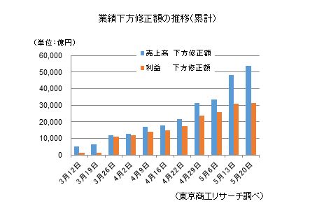 業績下方修正額の累計