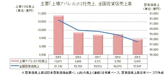 百貨店アパレル0522