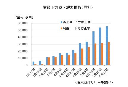 業績下方修正額の累計