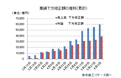 業績下方修正額の推移0603