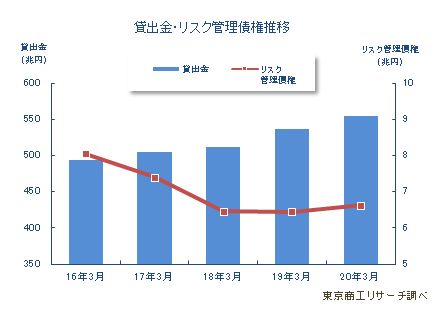 貸出金・リスク管理債権推移