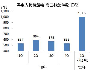 支援協相談件数0608