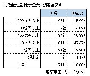「資金調達」開示企業 調達金額別