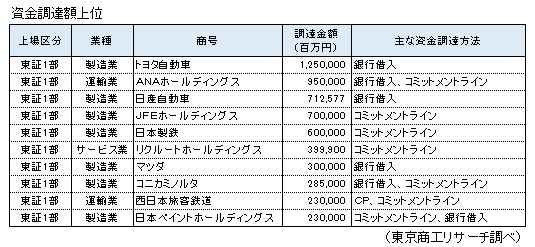 資金調達額上位