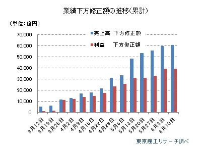 業績下方修正額の推移0610