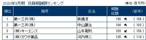 役員報酬0615