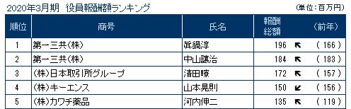 役員報酬0616