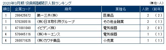 役員報酬0617改訂